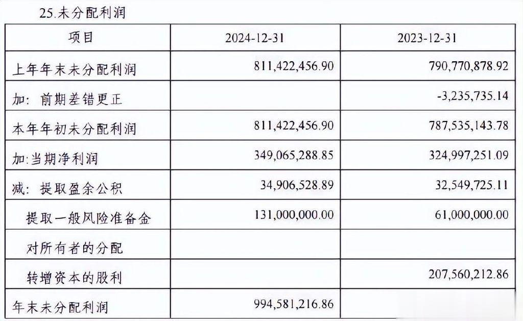 长江商业银行: 两年不分红, 高管涨薪员工降薪, 因违规被罚141万