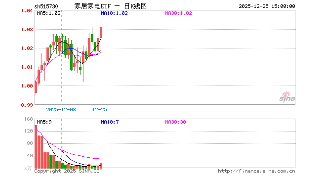12月25日家居家电ETF（515730）份额减少900.00万份，最新份额8889.20万份，最新