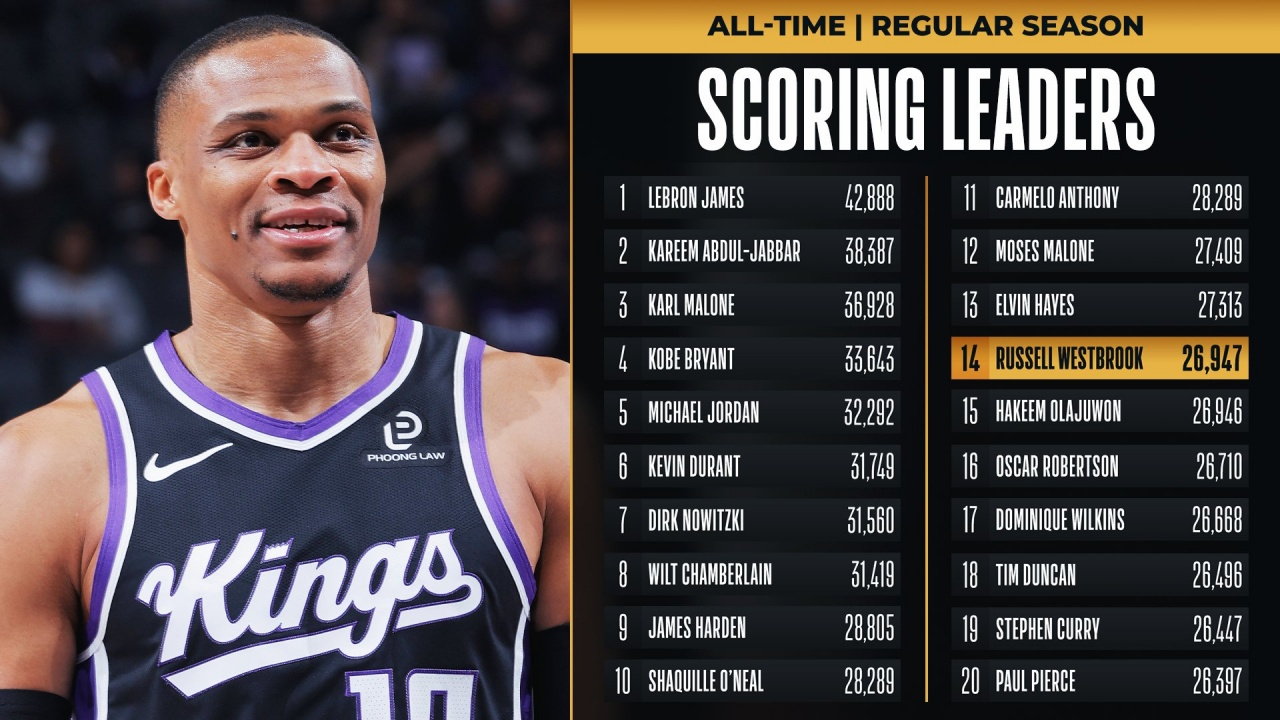 【#威少生涯总得分超越奥拉朱旺#】#威少生涯总得分升至历史第14# NBA常规赛