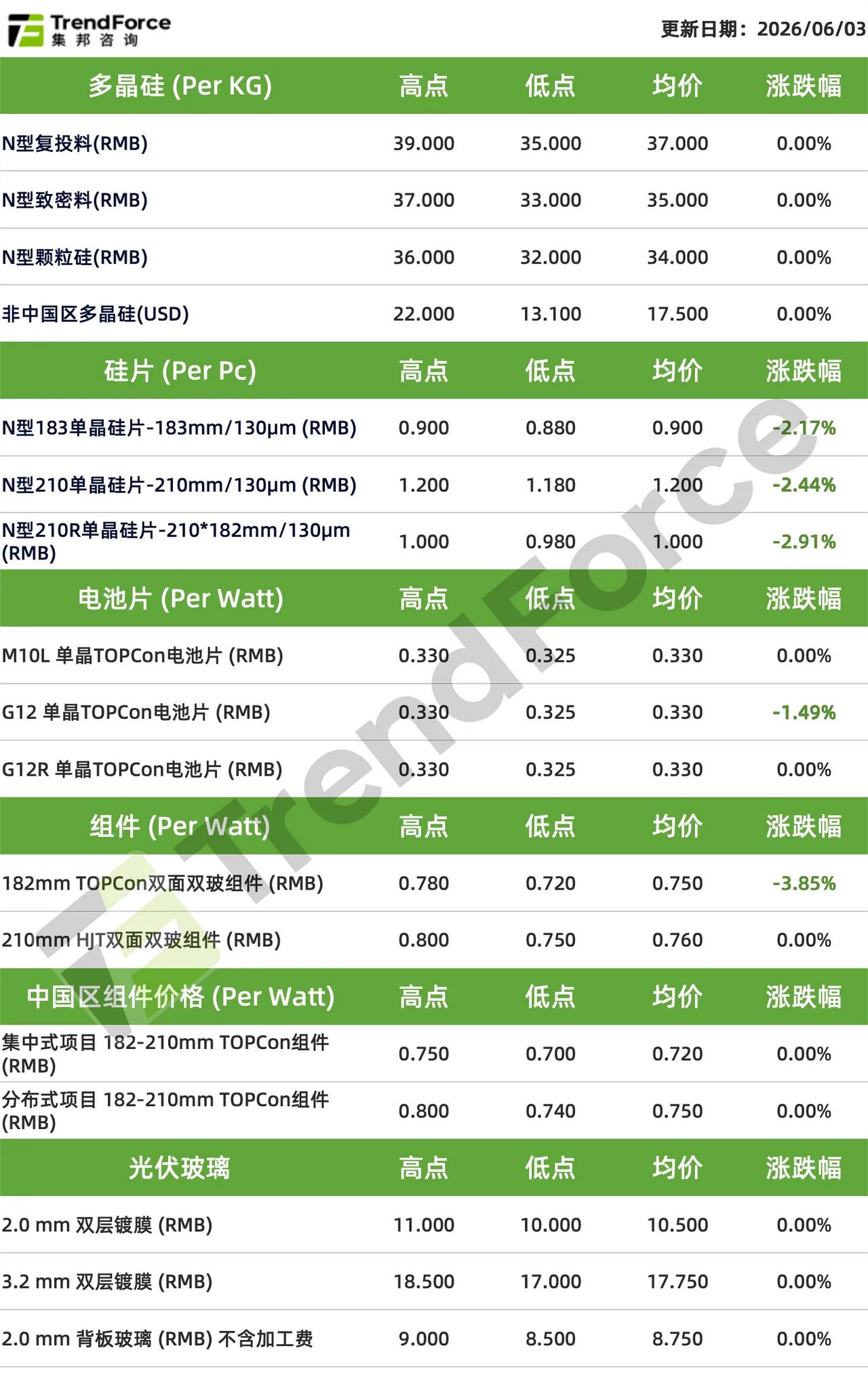 硅料产能持续释放，光伏全链库存高企，产业链价格迎来下行周期
 
集邦咨询最新数据