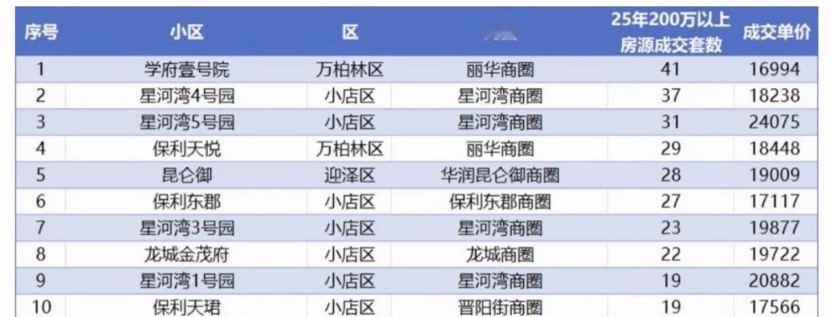 2026年1-8月每成交100套房就有52套二手房

2025太原豪宅（单价15