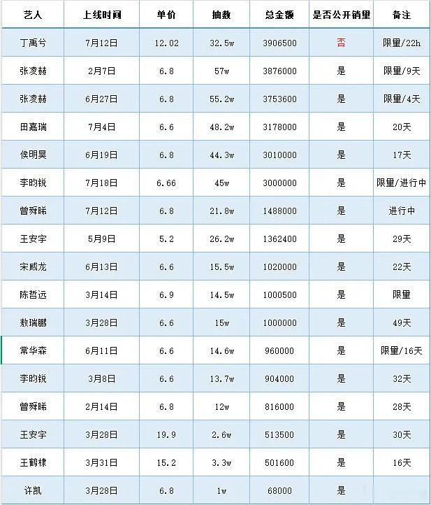 2026年95生抽抽乐统计 