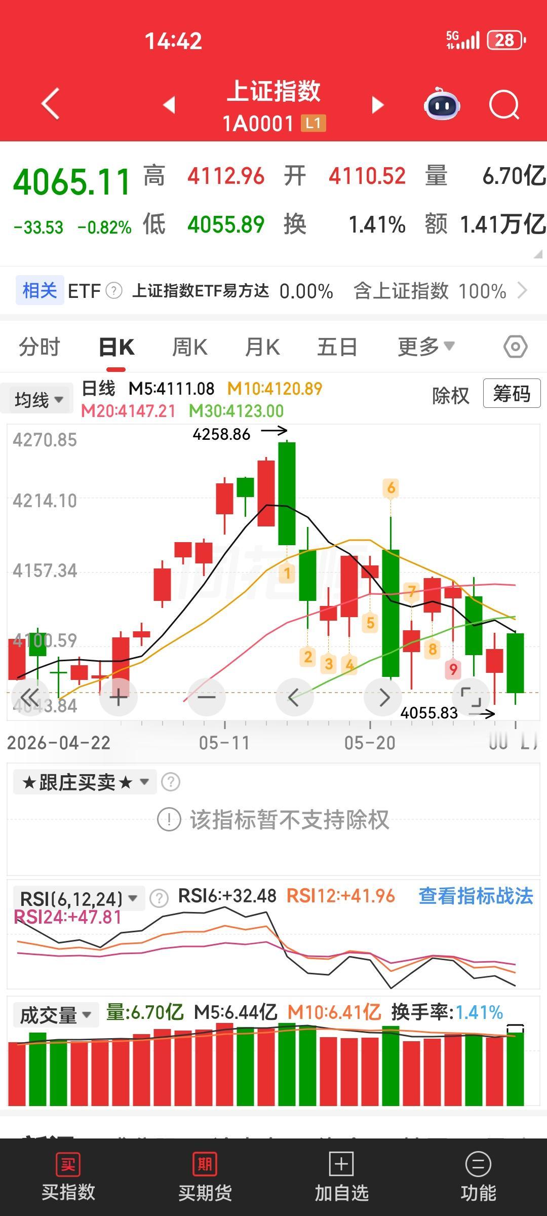 大家看看中国股市的这种走势，今天又是阴包阳的状态，下周至少得100点的幅度下跌，