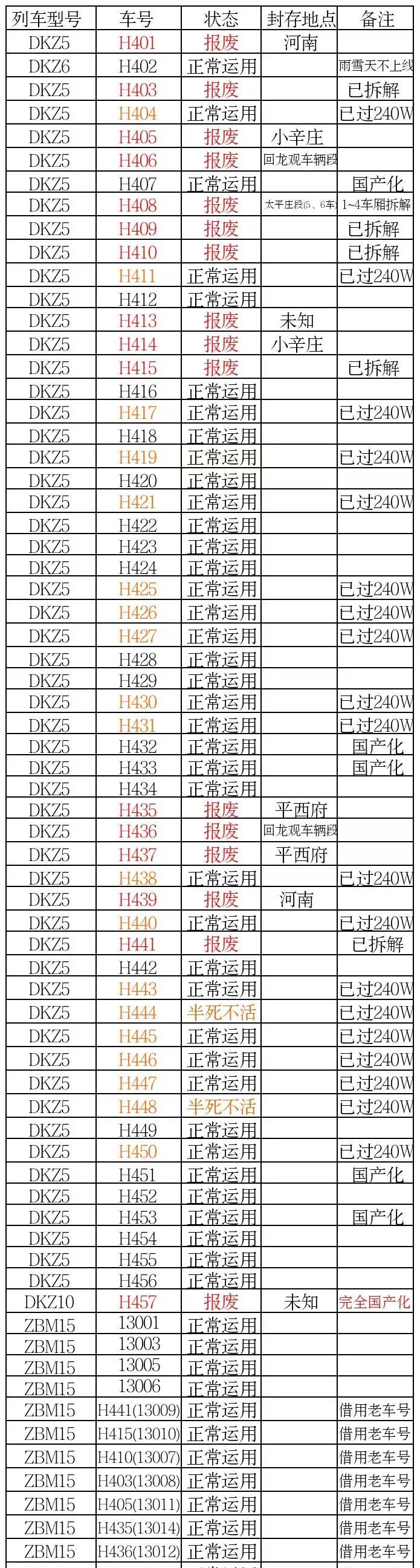 北京地铁13号线列车运用表
目前部分列车运用情况存在争议，请以实际情况为准。本表