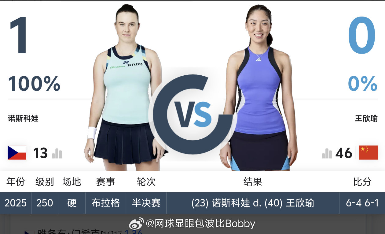 王欣瑜比赛又推迟到不早于15:30分王欣瑜vs诺斯科娃这很澳网澳网2026