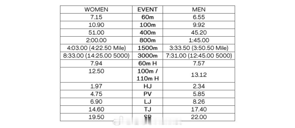 室内赛季即将打响，给大家分享一个 2025南京室内田径世锦赛  的达标标准当然，