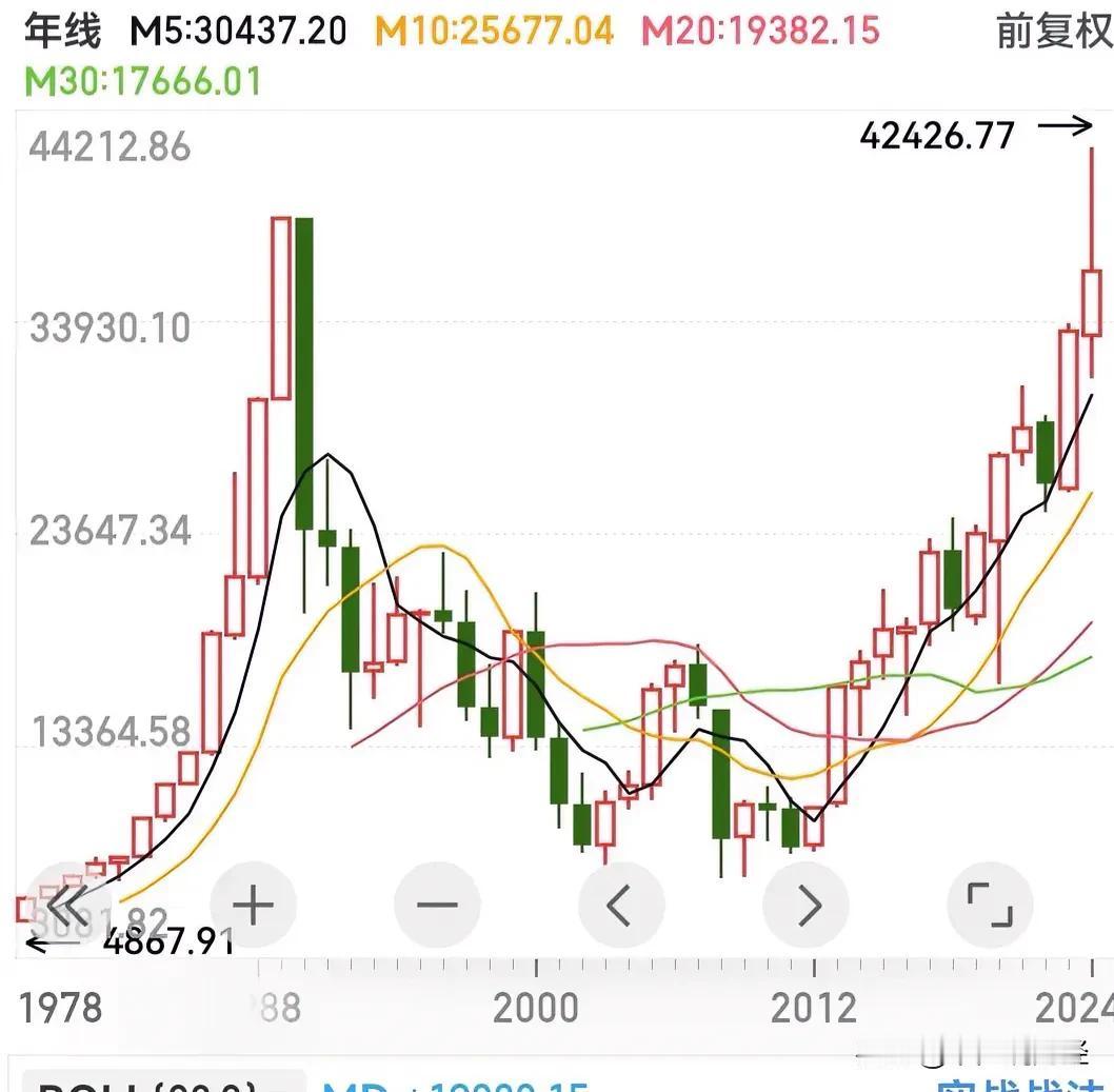 A股大牛市已开始能否干翻2007年的6000点，你们看到多少点：日本股市当年大牛