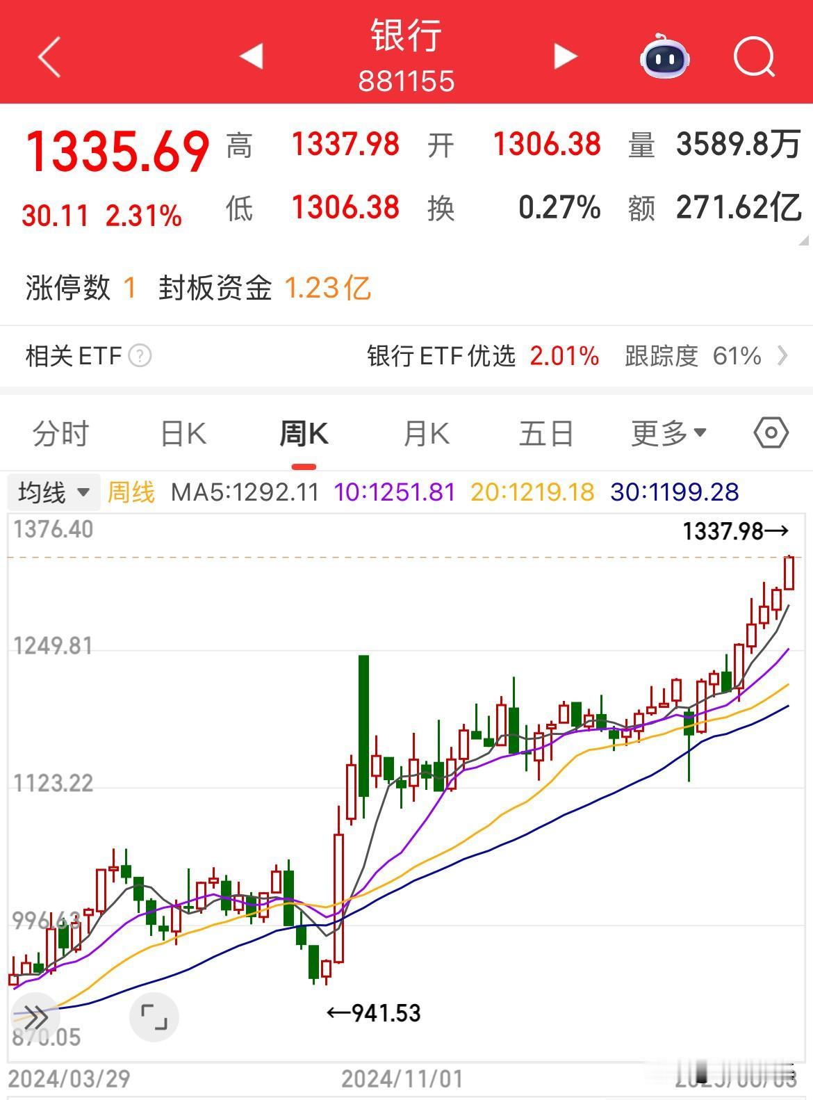 银行板块继续创新高！大涨超2%

在散户的越抵抗，越怕创新高的目光中继续创新高，