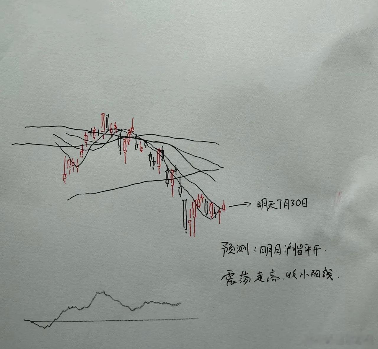 明天A股怎么走？到底是涨是跌？我做了一个大胆的预判其实对于明天的A股来说，将是更