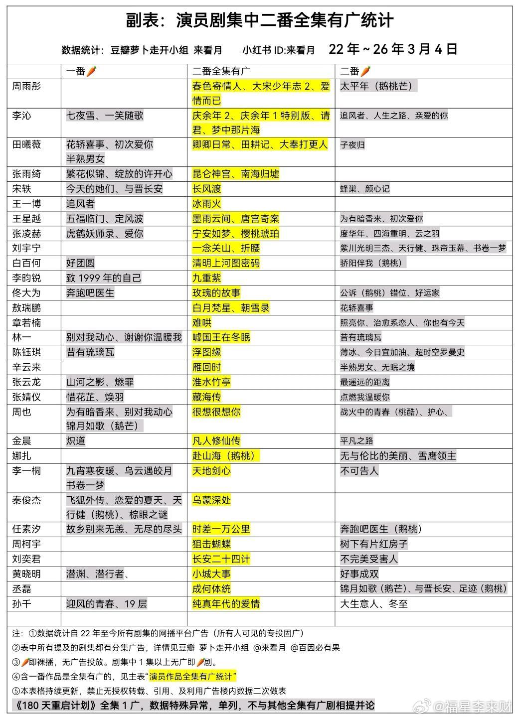 恭喜陈飞宇一番纯真年代的爱情 全集有广 