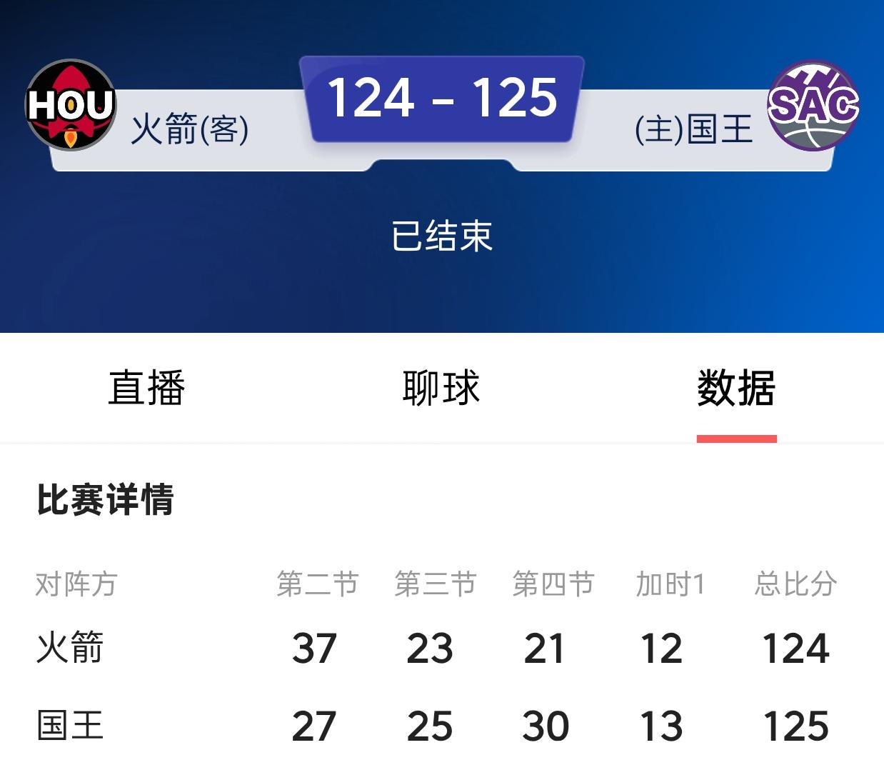 比赛太丑陋了！领先了三节半，最后一节的几分钟内，所有优势被国王队蝉食，最终被拖入