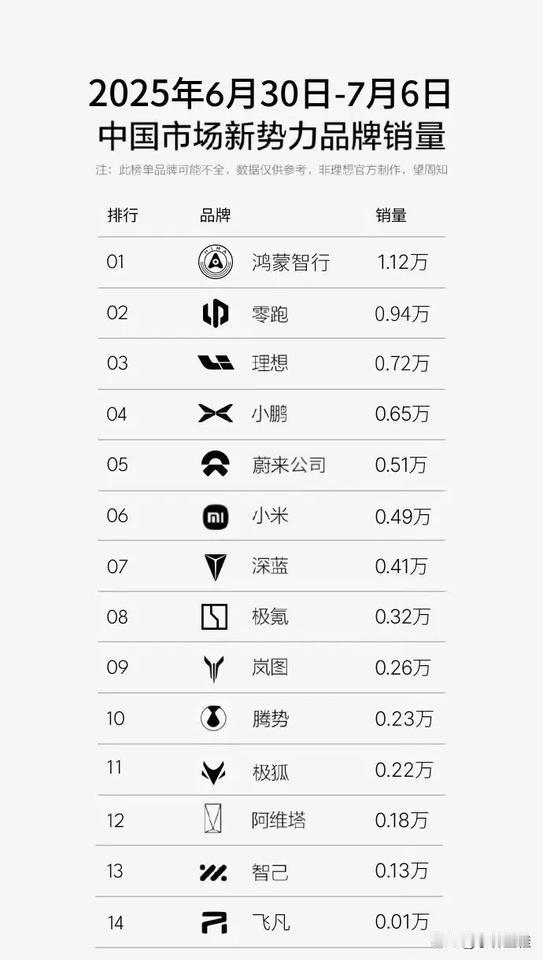 方程豹：“榜单继续没有我的一周！”
话说，也不知道是制榜者跟方程豹有仇？还是咋的