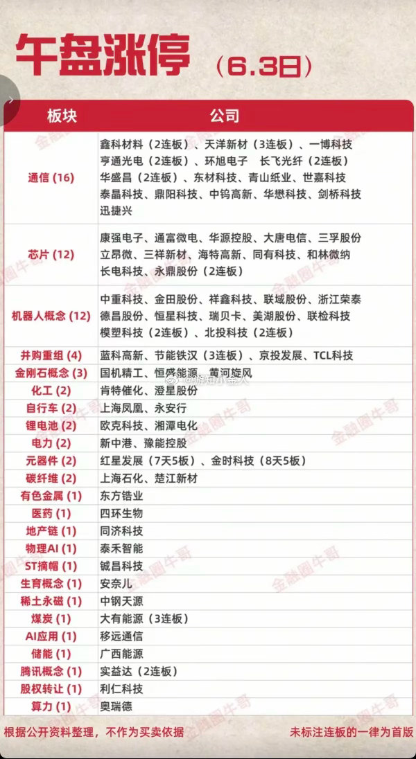 6.3周三  涨停板股票：题材+热点方向！市场热点：通信技术、CPO先进封装、半