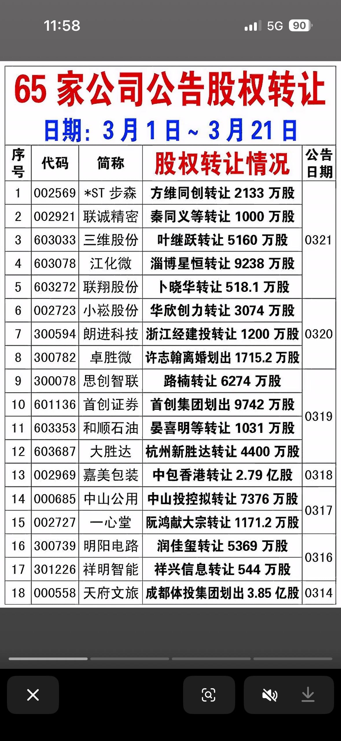 65家公司公告股权转让一览表