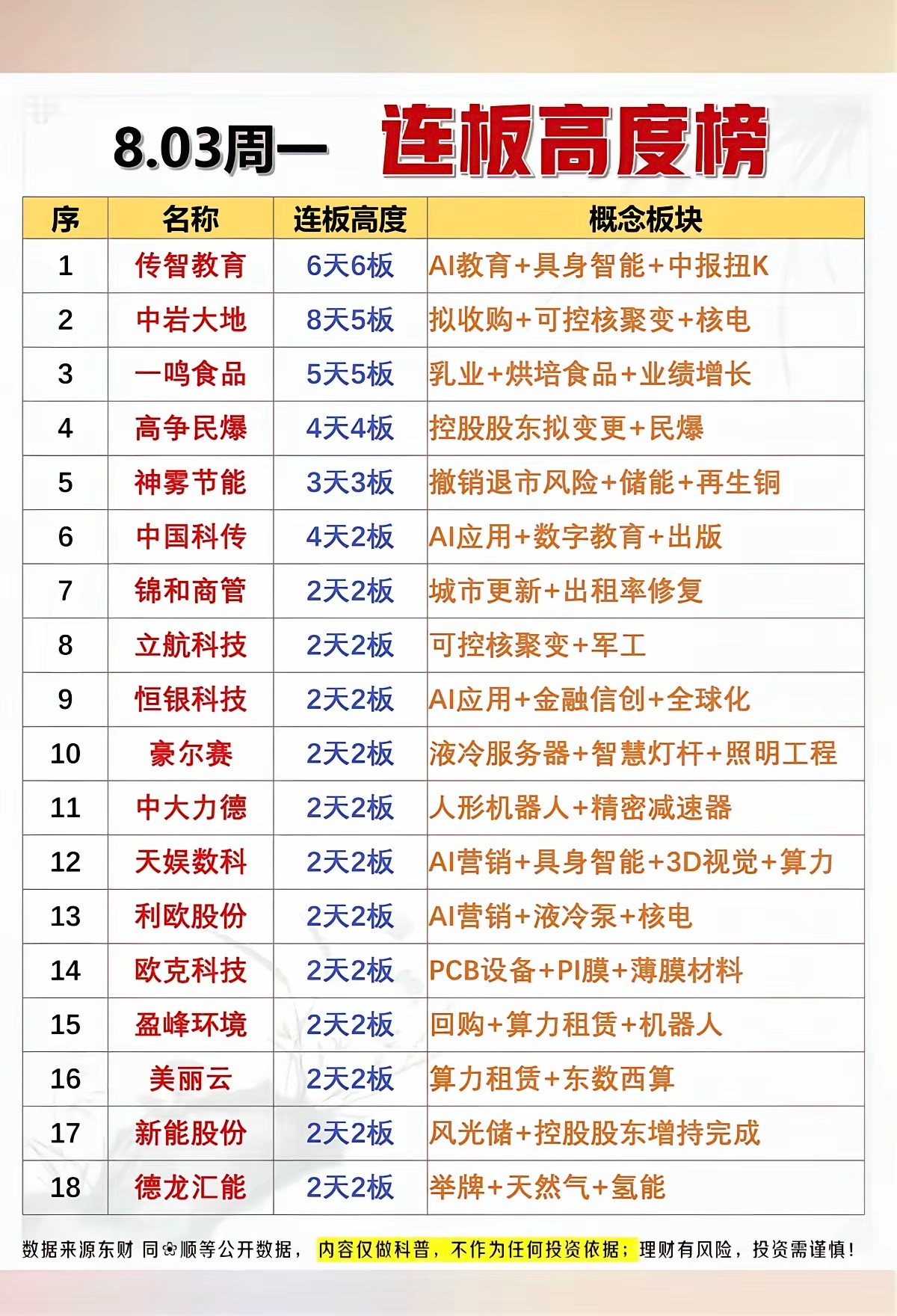 8.03周一  涨停板股票：连板高度！1.具身智能、AI教育、AI营销2.储能，