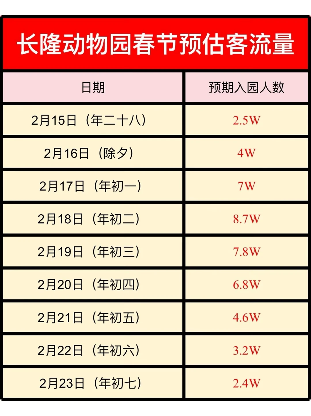 必看‼️广州长隆动物园春节预估客流量及攻略