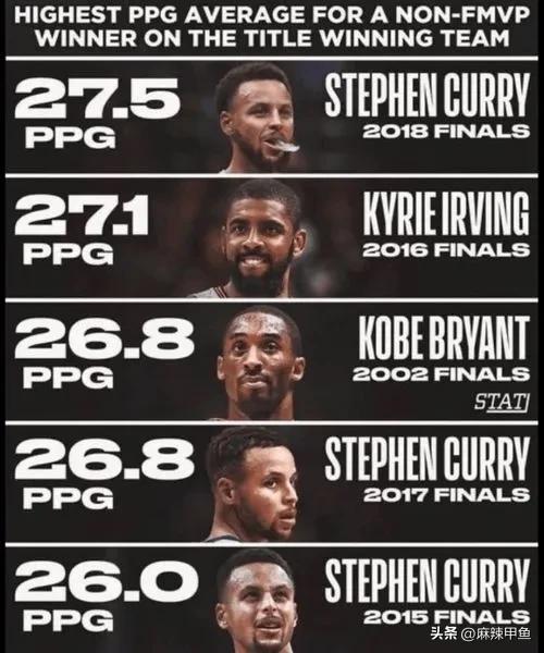 NBA历史上，冠军球队中总决赛场均得分最高的非FMVP球员排名，前五分别是：

