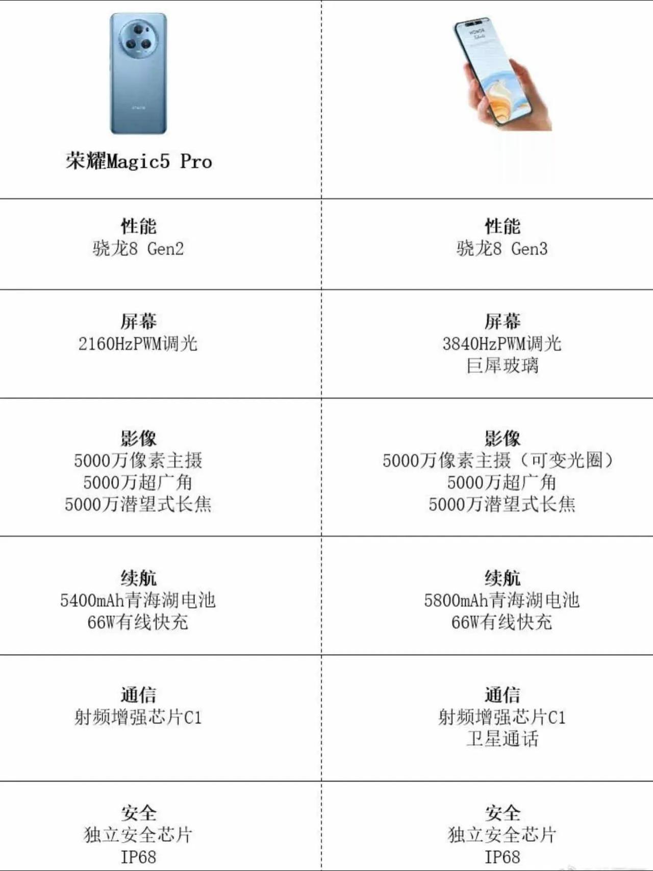 荣耀Magic6系列会在1月11日发布，目前网上曝光的配置已经不少了，对比上一代