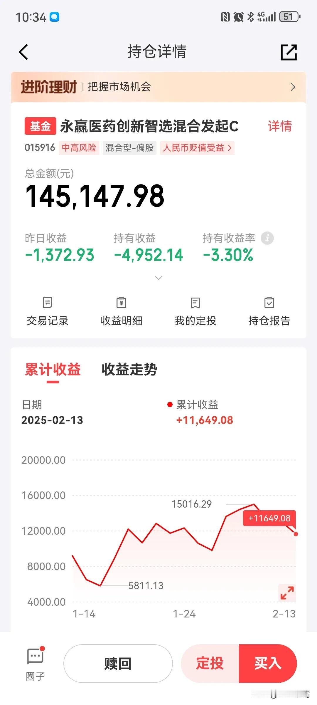 永赢医药创新智选今天预计能涨2%以上吧，距离回本又进了一步！现在的问题是，科技板