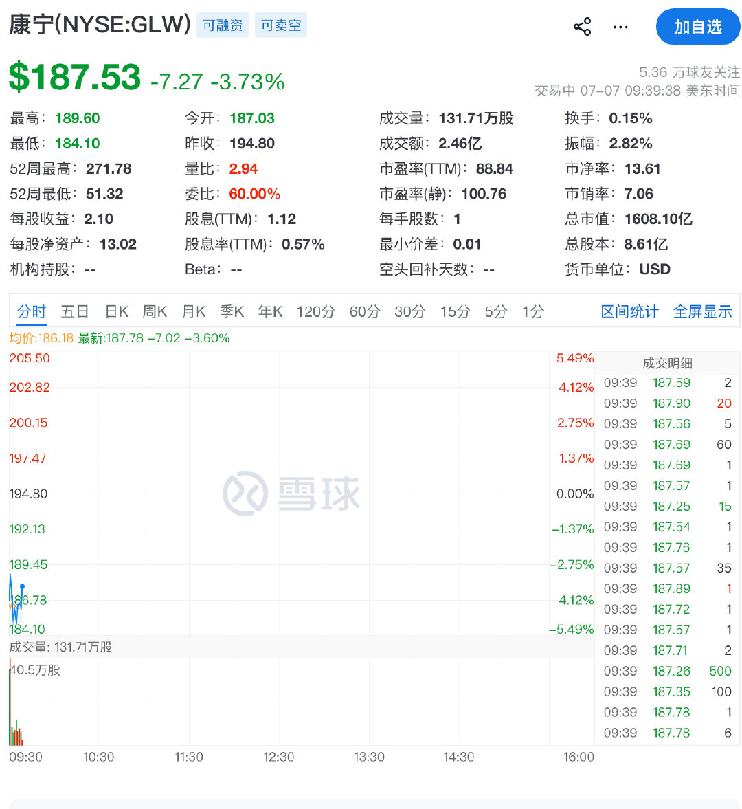 【美股光通信板块集体下跌 Coherent跌近6%】7月7日，美股光通信板块盘初