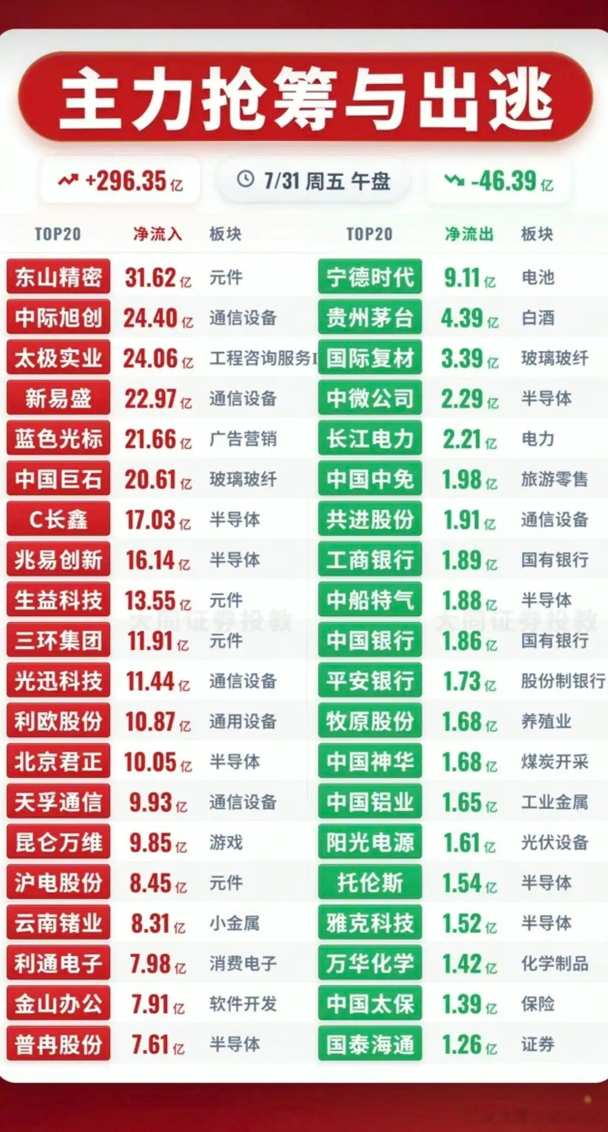 7.31周五  主力资金+抢筹出逃榜TOP20!资金抢筹：铜缆高速连接、英伟达概