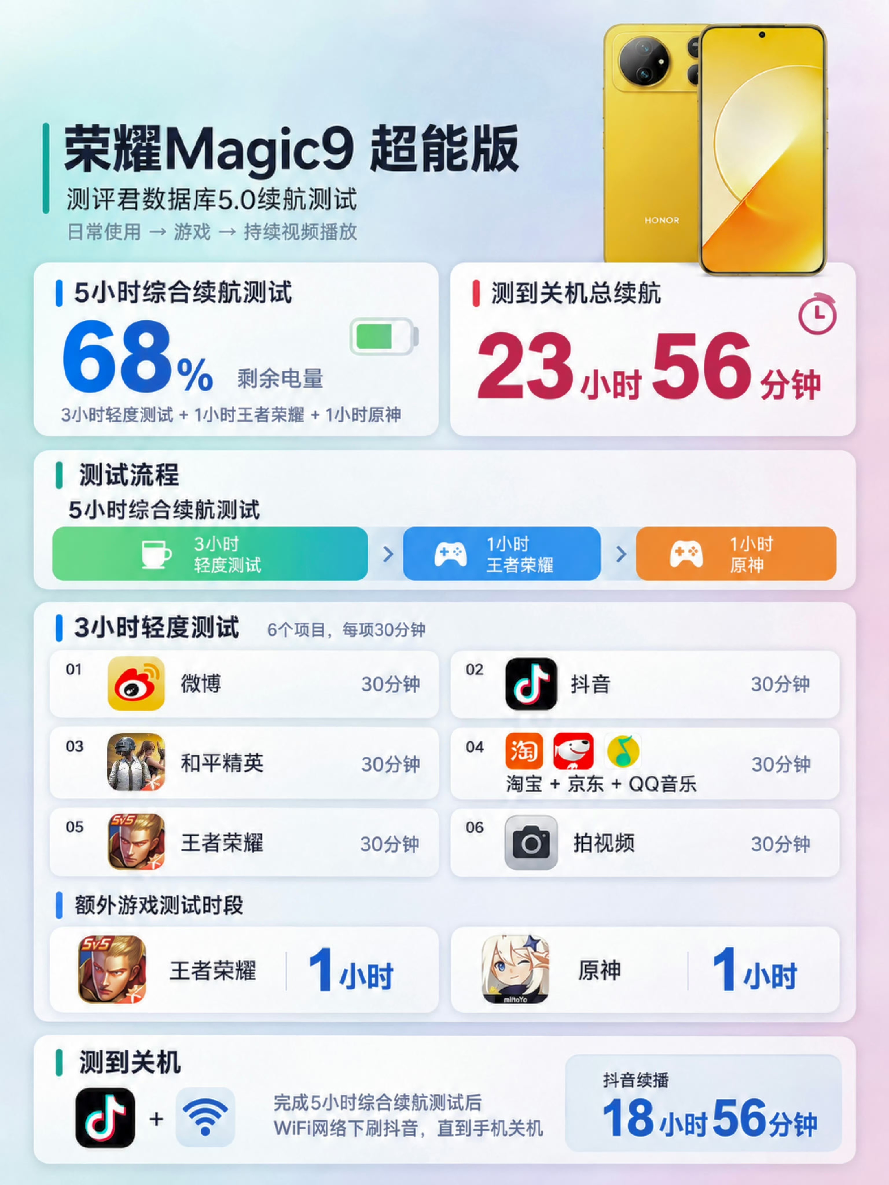 荣耀Magic9续航实测登顶太牛了这个续航，这么多家机构做的续航测试，荣耀Mag