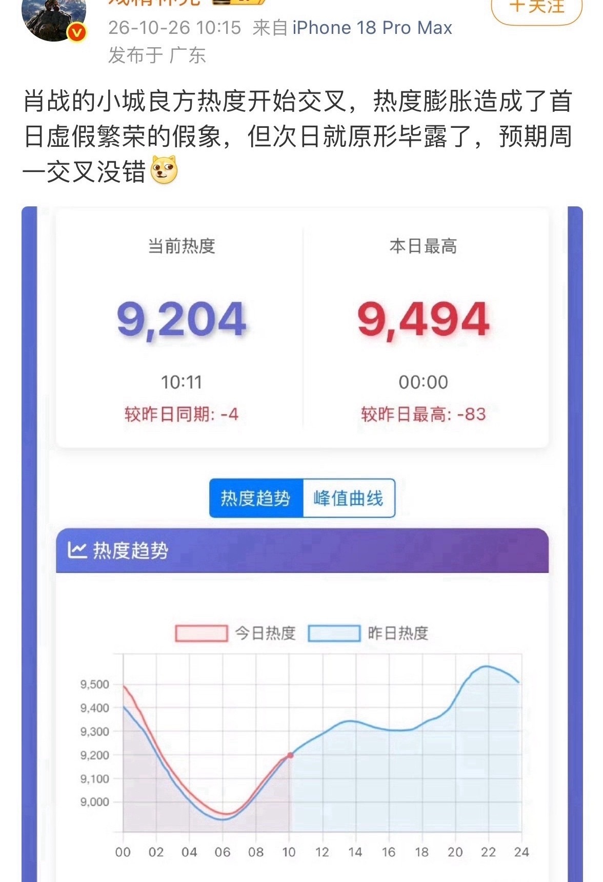 周一这么早就交叉了，是因为周末的热度虚高太多了，爱奇艺的热度就是这样，前一天虚高