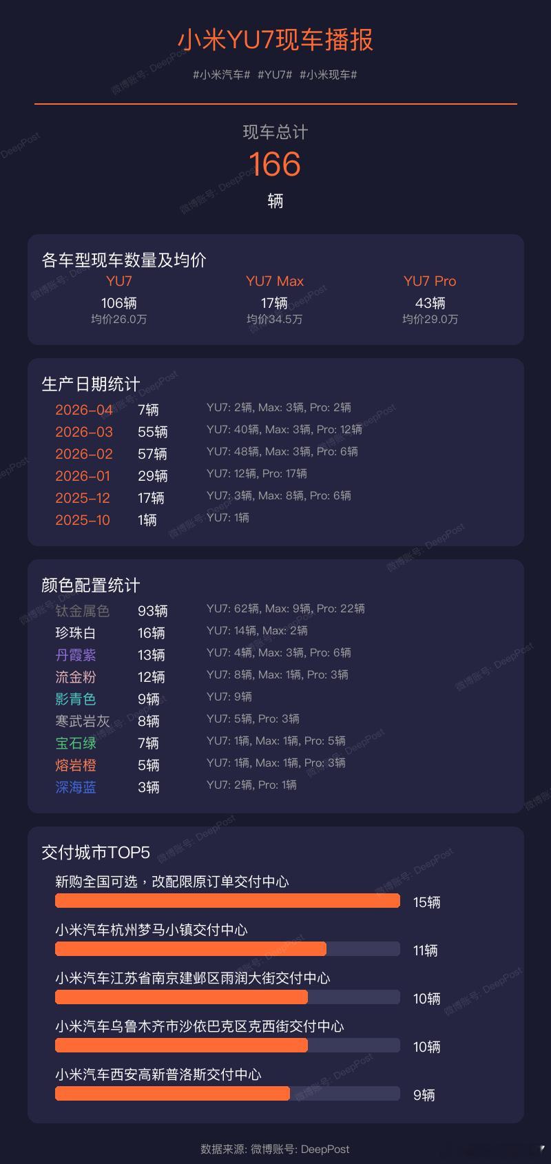 【小米YU7现车播报】当前现车总量: 166辆小米汽车YU7小米现车交付城市统计