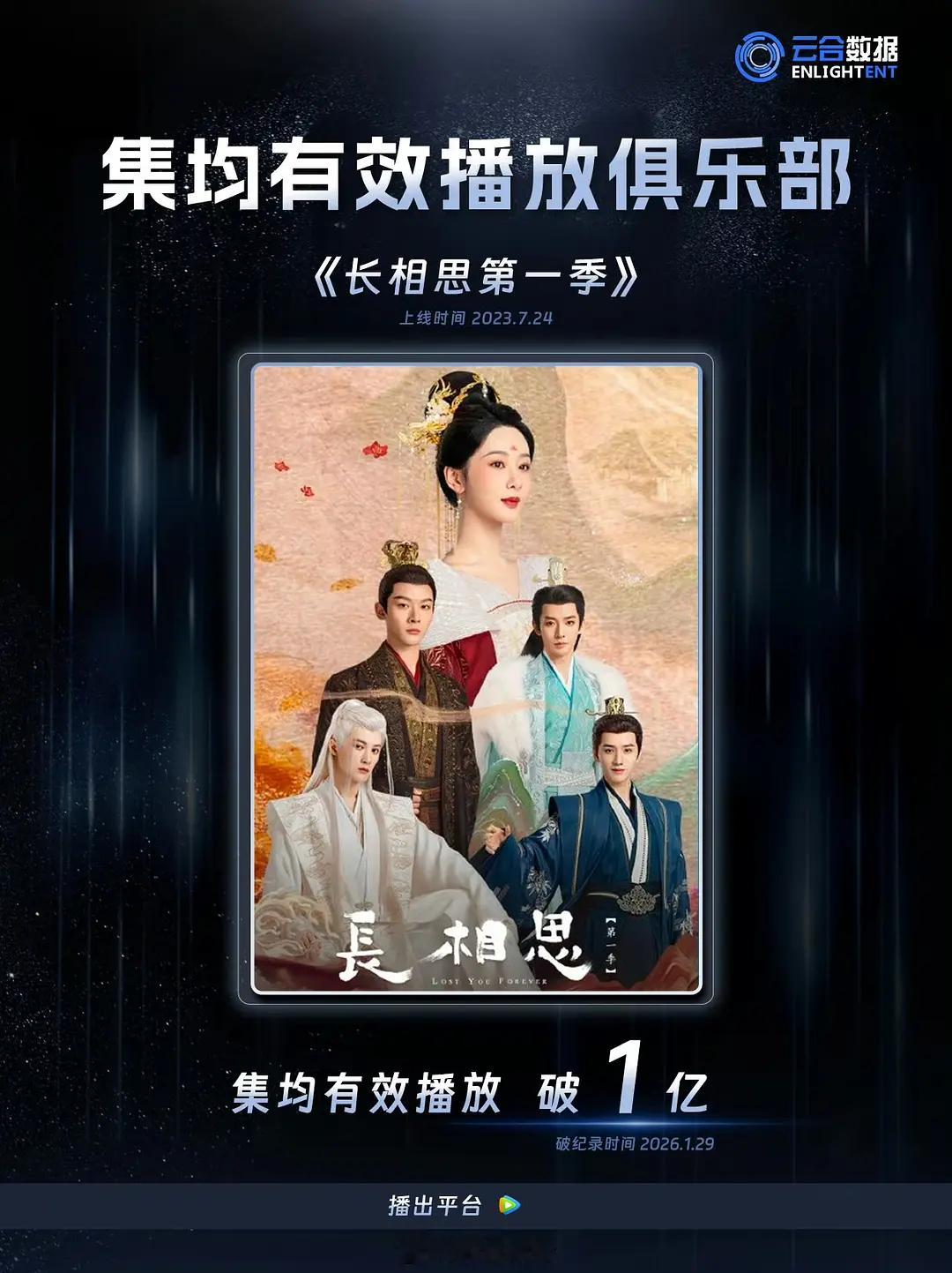 恭喜我们长相思第一季云合集均破亿了！ 🎉 