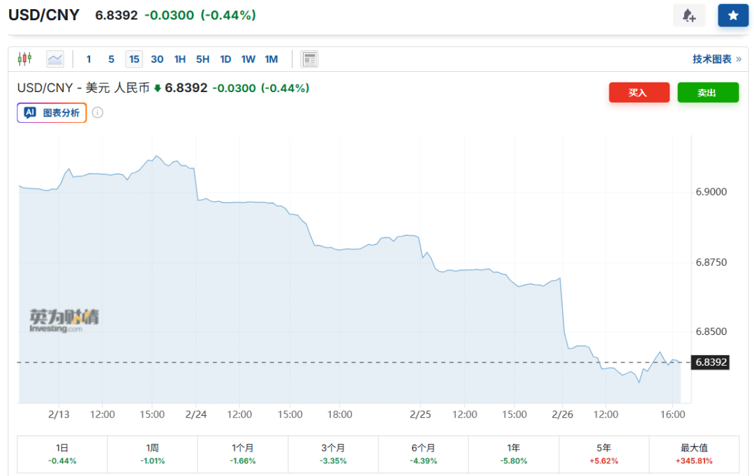 #人民币兑美元上涨275点# 在岸人民币兑美元收盘报6.8397，较上一交易日上