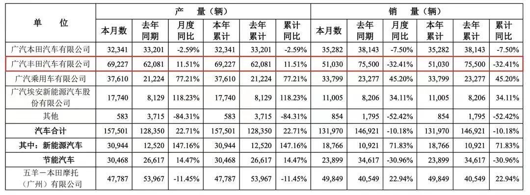 今年1月，广汽丰田销量为51030辆，同比下降32.41%，跌幅着实不小。