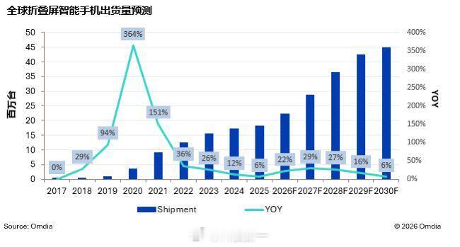 今年几乎所有头部手机厂商达成了一个共识，就是新形态折叠屏手机将成为未来的趋势。包