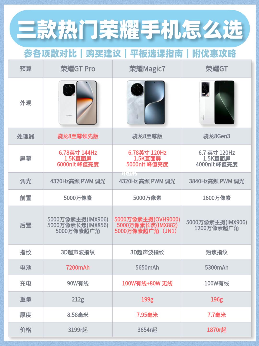 荣耀热门手机和平板怎么选？看完这篇不纠结