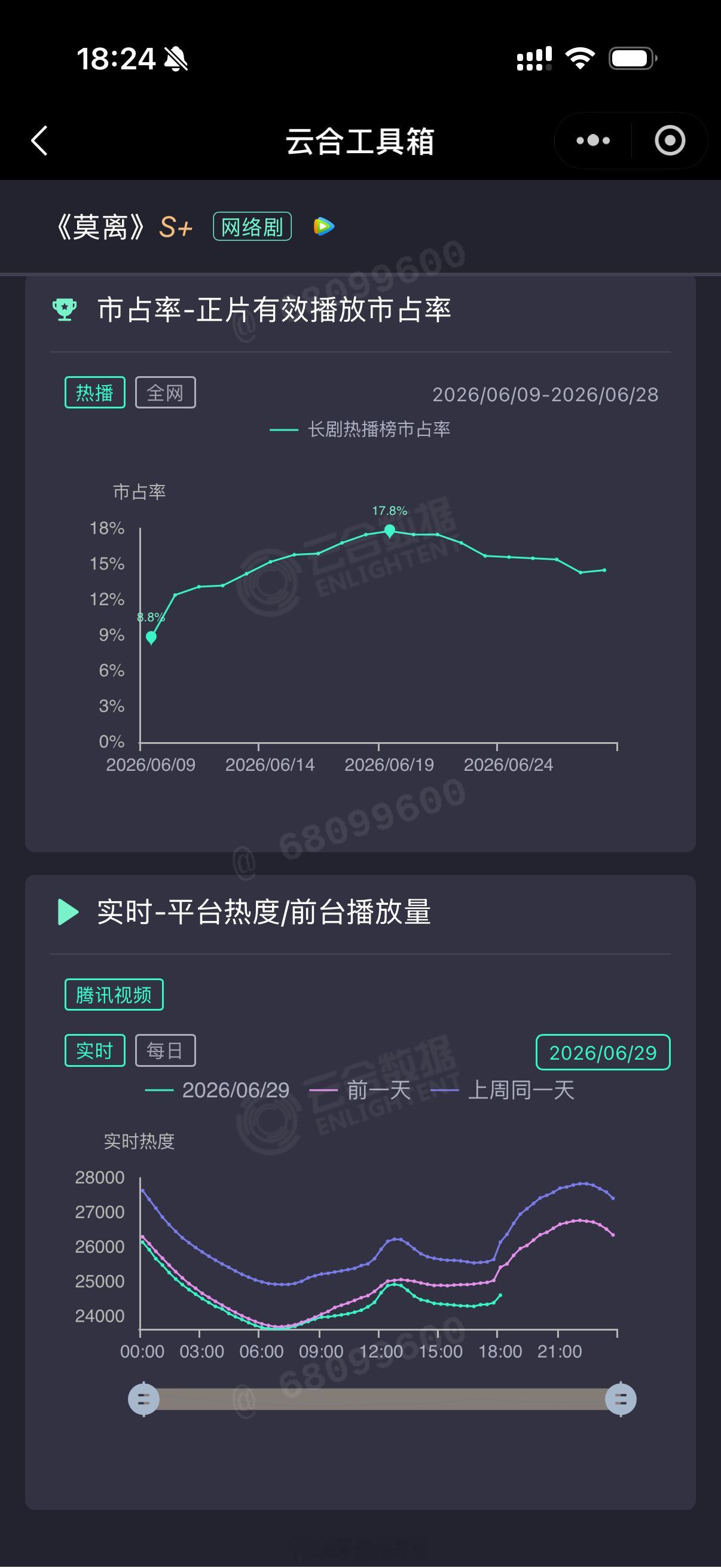 一般来说超点第二天热度都会拉一下吧，这是真的拉… 