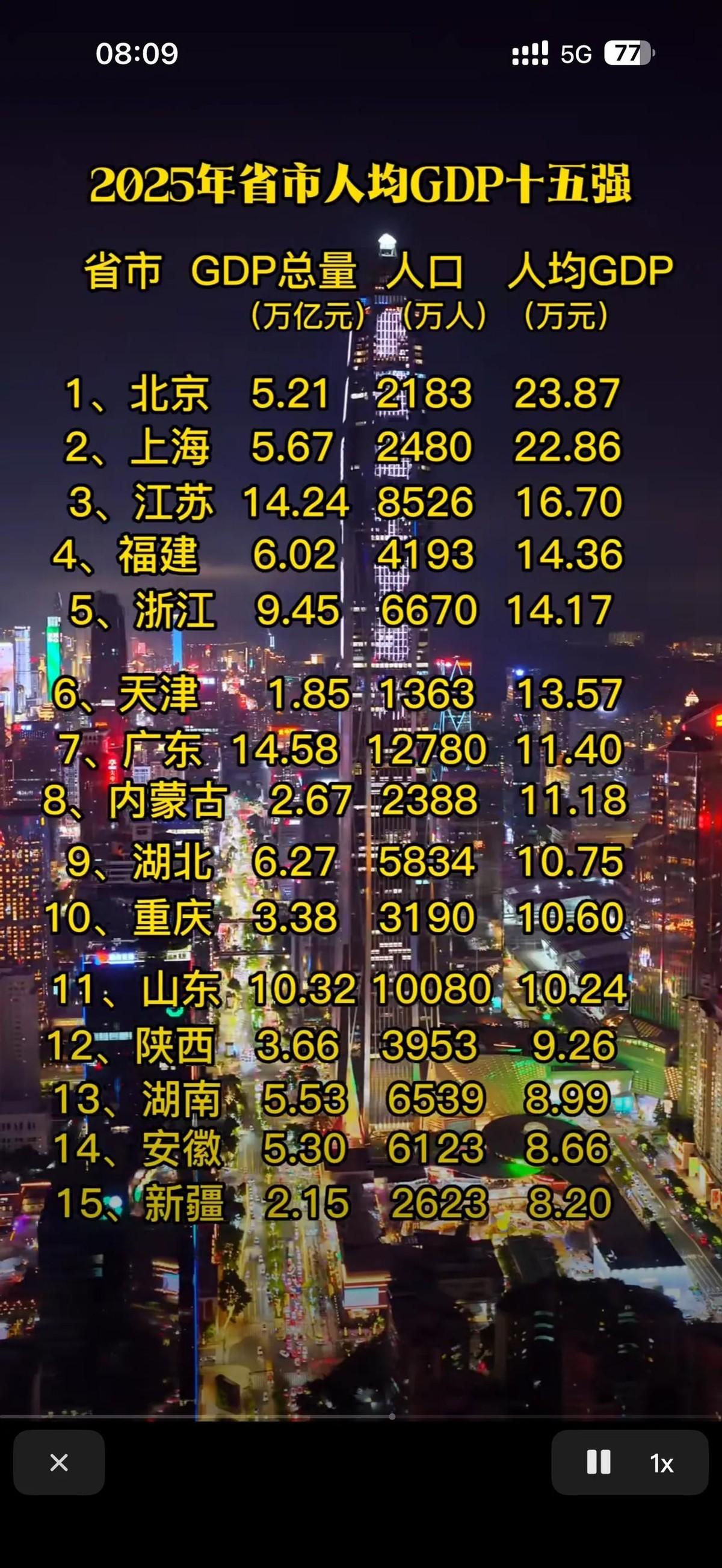 上海夏季用电4216万千瓦，是北京的1.8倍，深圳的1.7倍。
什么意思？就是上