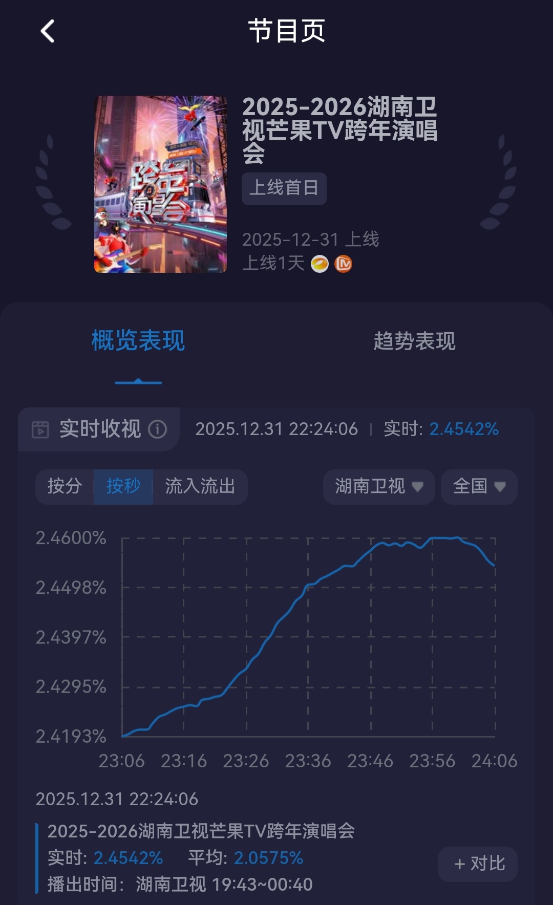 湖南卫视跨年演唱会今晚收视最高峰2.46+。倪萍、何炅、陈伟霆、檀健次、王鹤棣、
