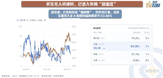 综合数据判断，当前是投资机会吗？

播种的时候，田野通常还没有收获的模样。综合股