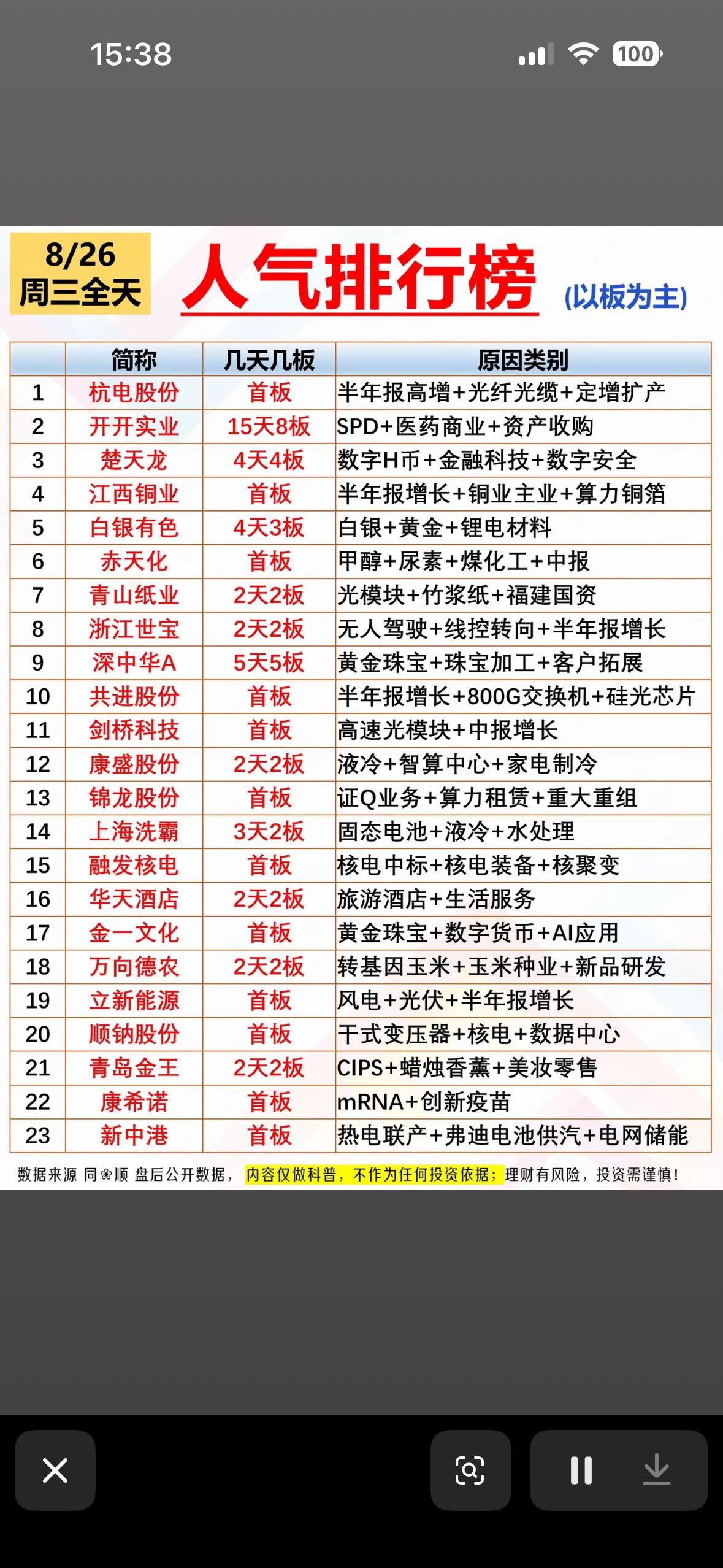 8月26日股市人气排行，看看哪些最热门。

8月26日股市人气很有看头。主力资金