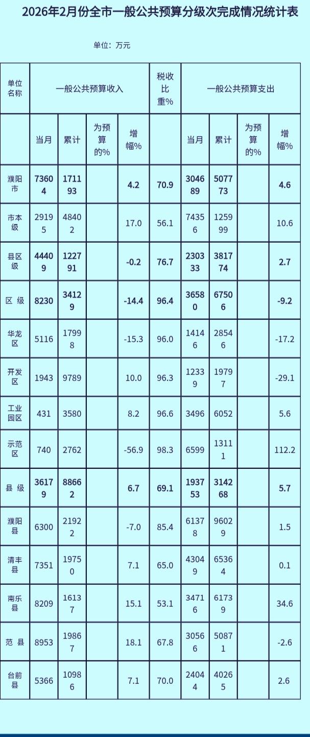前2个月濮阳市各区县财政收入数据出炉：范县跃升至第二   华龙退守第四
示范区遭