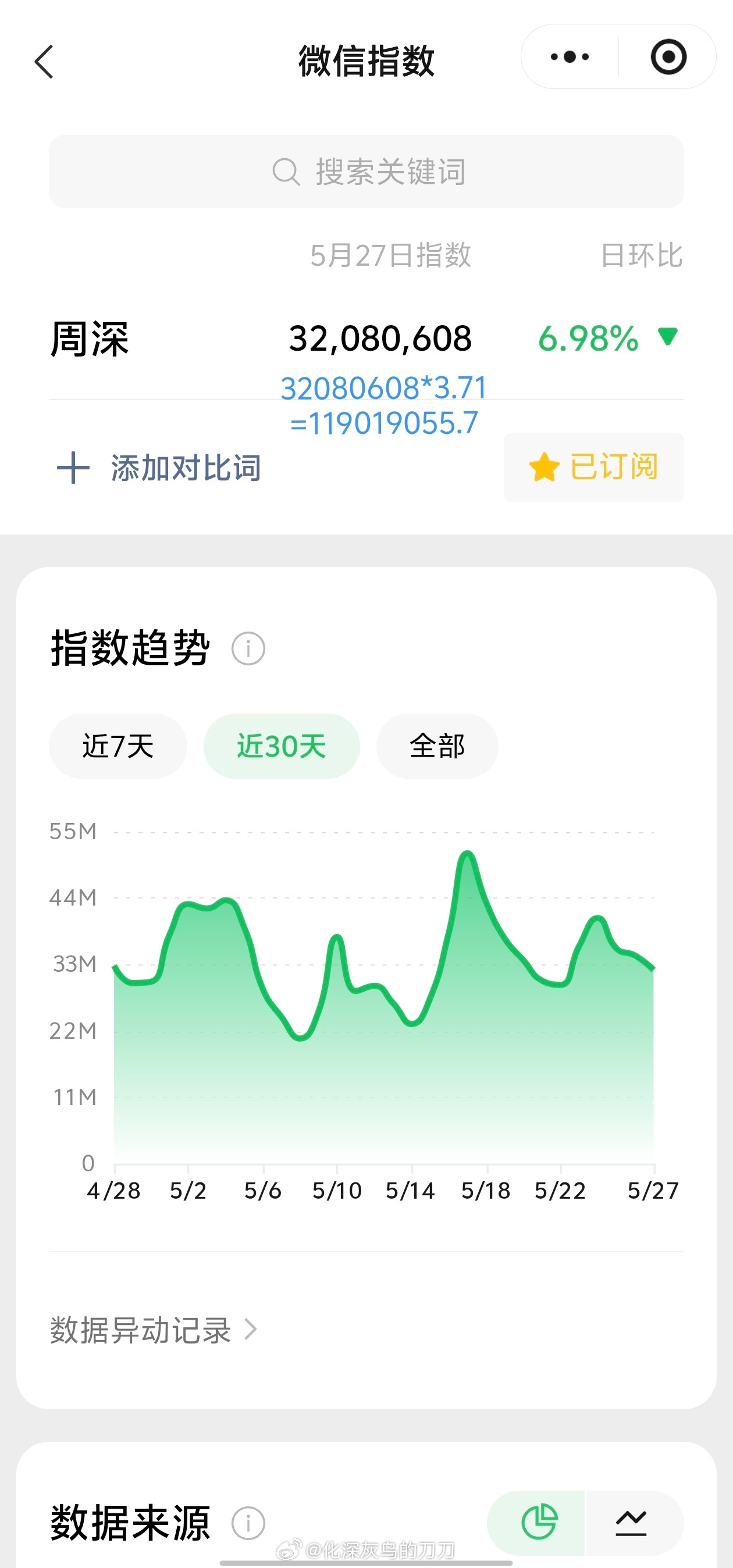 周深周深反深代词实体专辑 5.27日的VX指数3.2千万+，约旧版1.19亿+