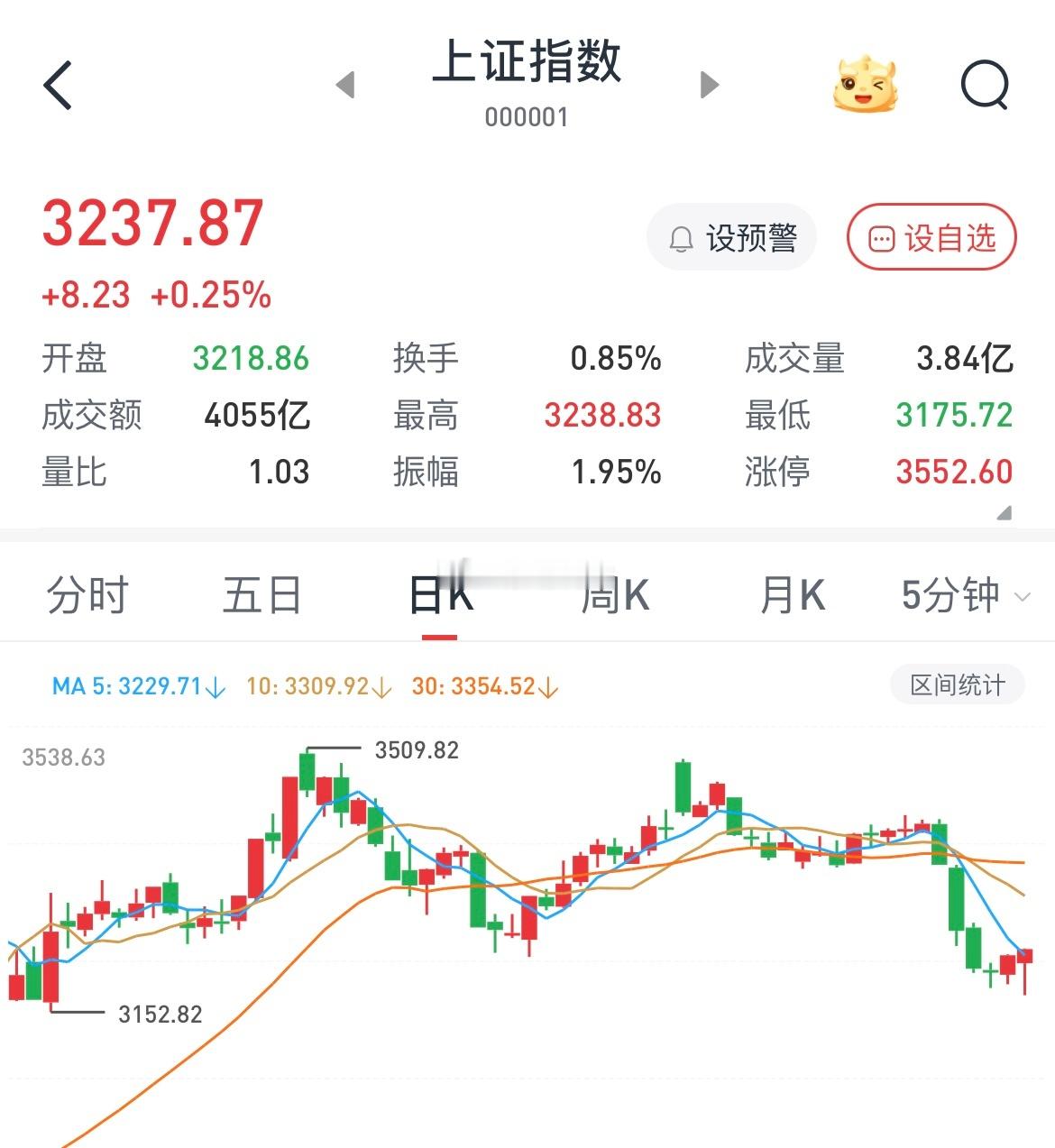 A股大权重集体上行 不容易啊，洗了一大波筹码出去。半导体、机器人反弹不错[馋嘴]