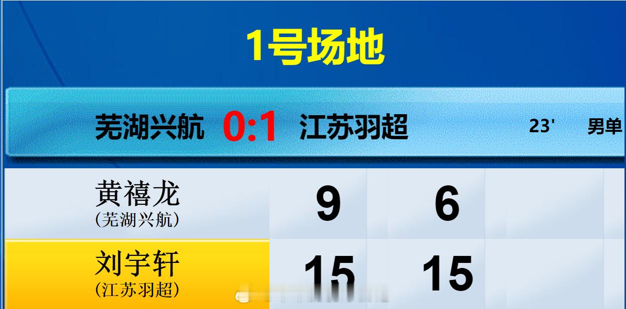 羽超联赛 芜湖兴航 0-2 江苏羽超 男单 黄禧龙 9-15 6-15 刘宇轩 