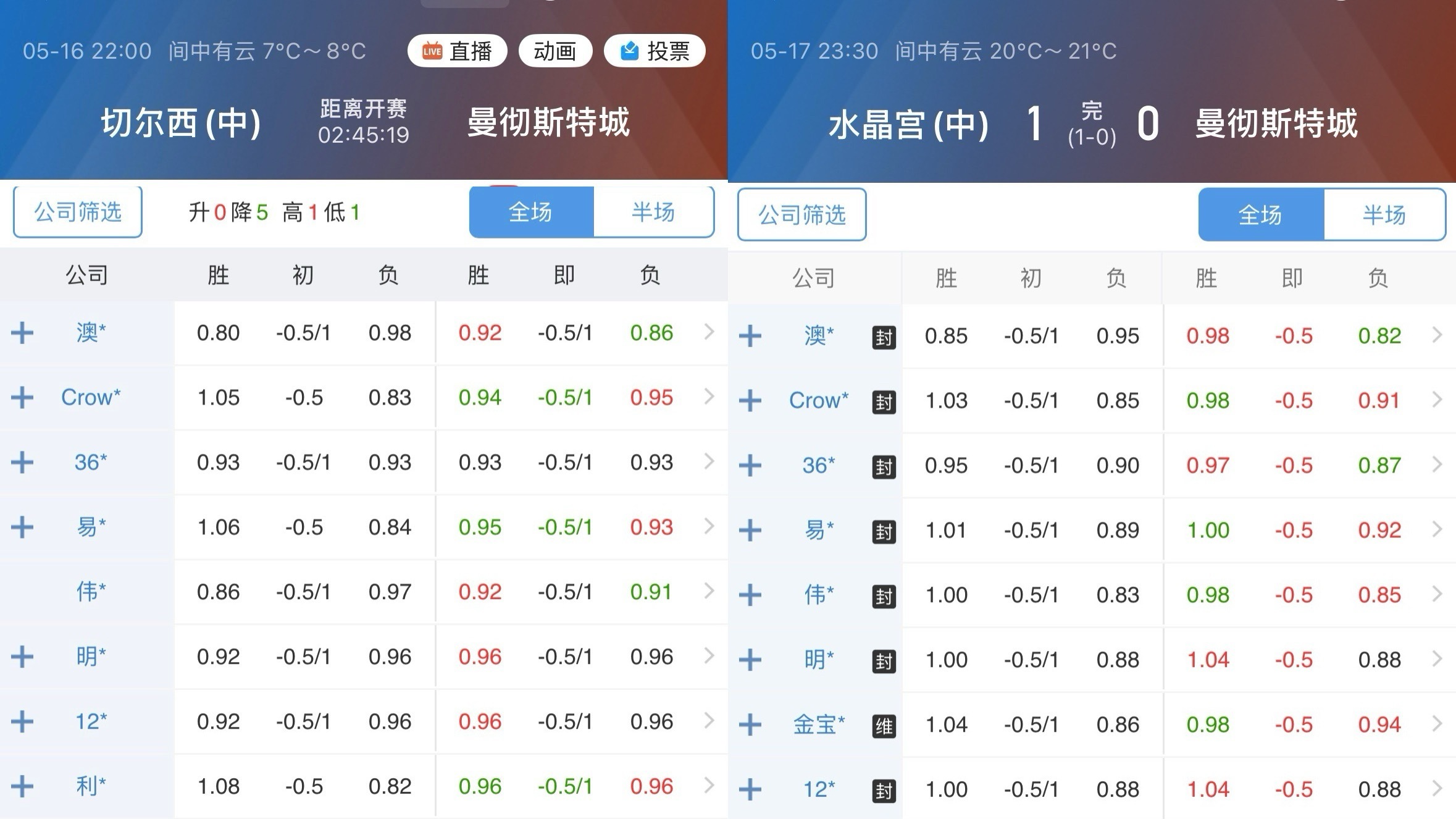 去年曼城决赛打水晶宫，也就是让个0.5，今年对手换成了定位高出好几个档位的切尔西