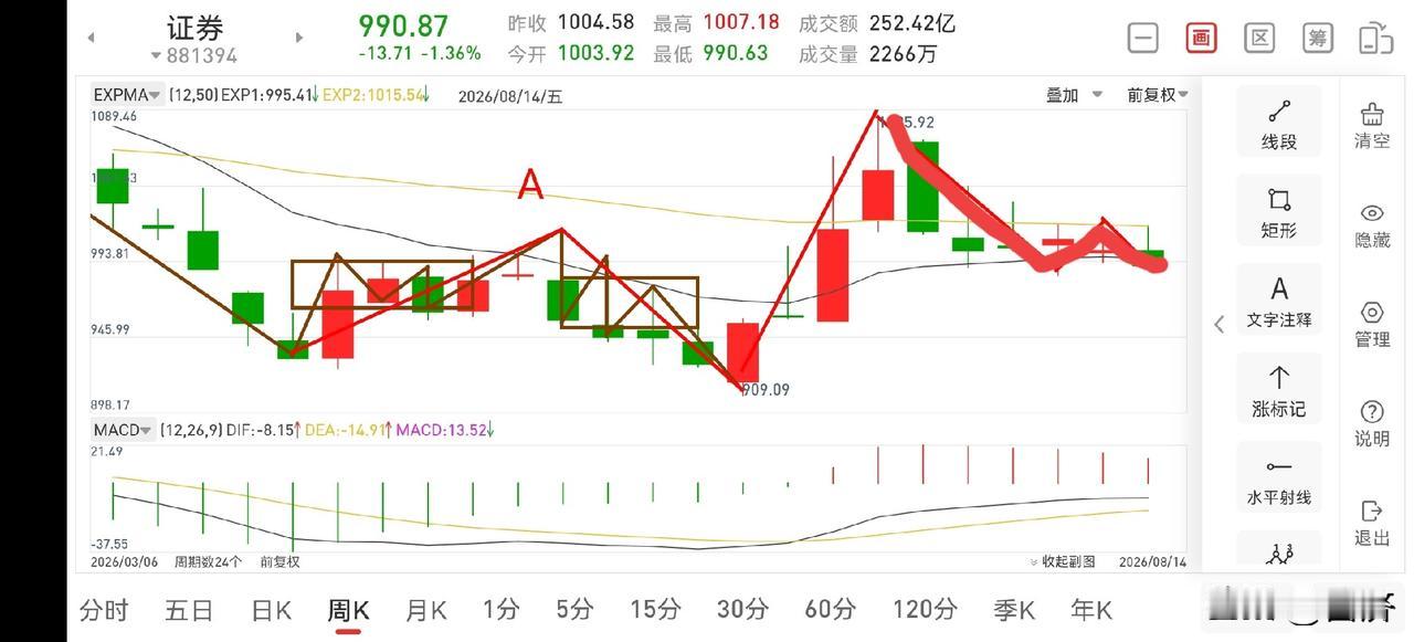 下周证券板块展望（2026.8.15）
周五证券板块虽然走的不理想，但风险可控，