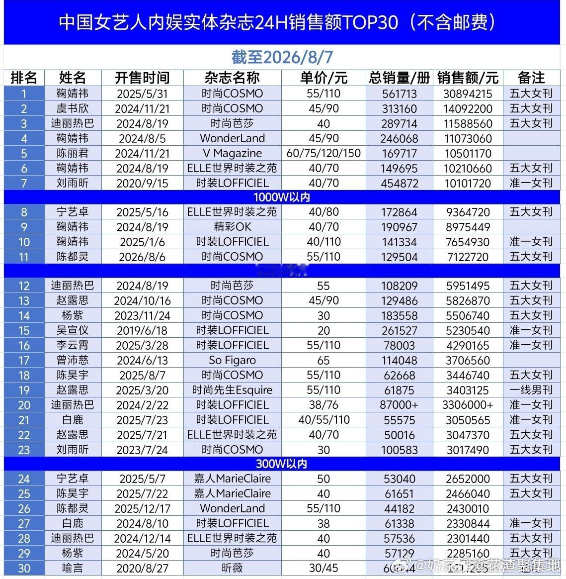 恭喜🐰陈都灵成为女艺人【演员出身】【纯🩸剧花】中杂志24h销售额（不含邮费）