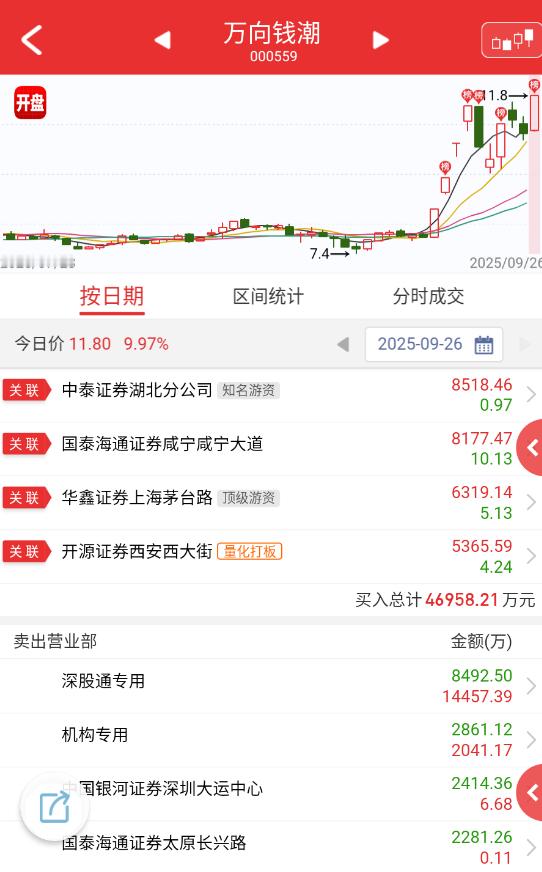$万向钱潮 sz000559$ 周五早盘比较主动的板，但没啥带动力，榜单也是首板