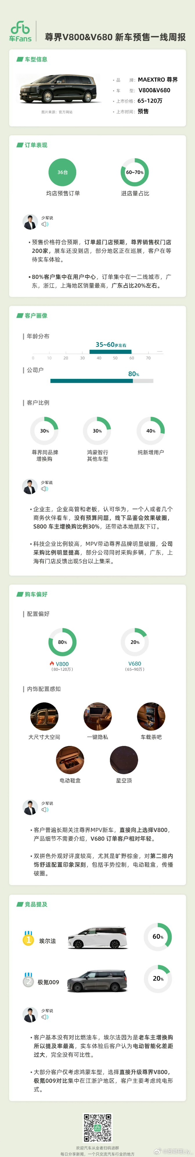 尊界V800和V680盲订数据出炉，订单破七千台，绝大多数人选V800。 