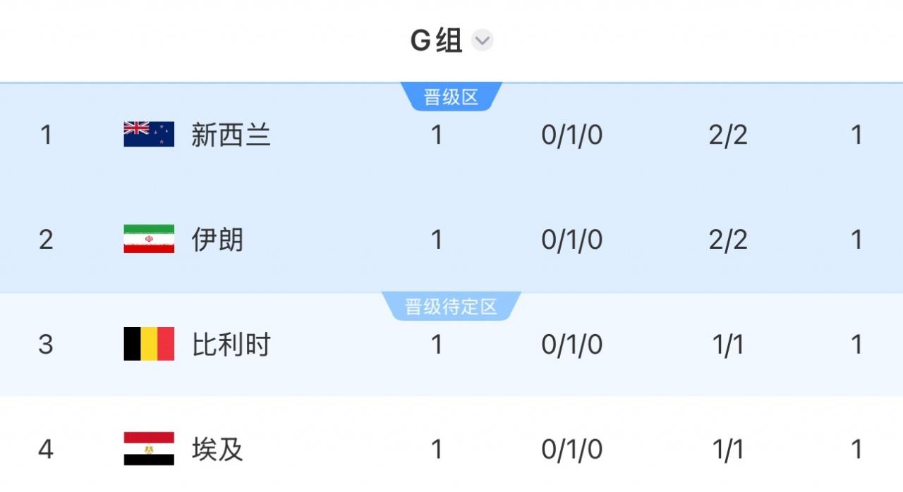 G组积分榜:四支球队均积1分，新西兰居首！伊朗、比利时分列2、3位，埃及垫底
0