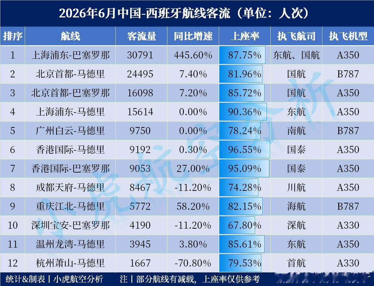 2026年6月中国往返西班牙航线客流出炉！飞往马德里航线Top3：🥇北京首都-