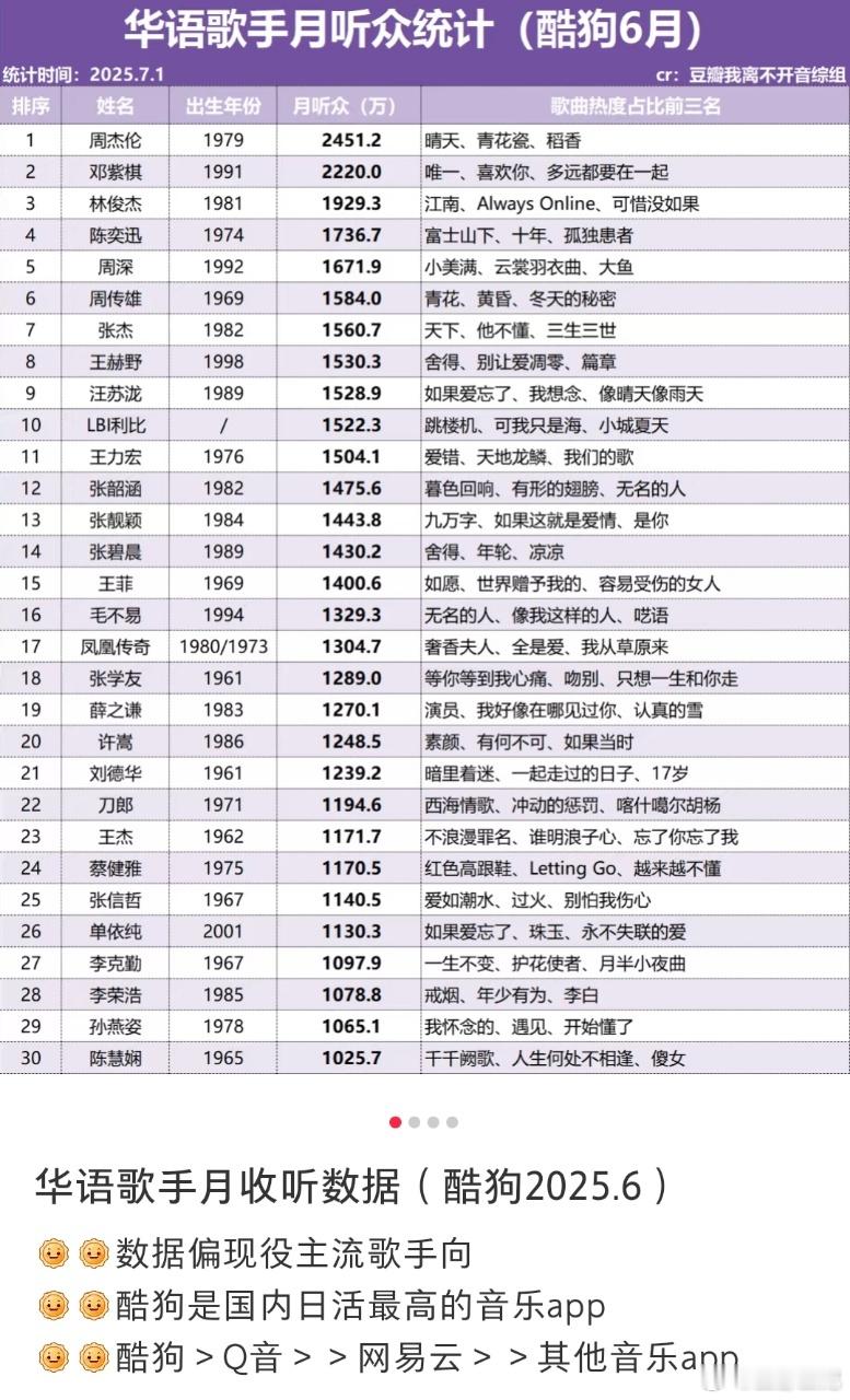 单依纯华语歌手月听众TOP30唯一00后单依纯好有实力单依纯“6月华语歌手月听众